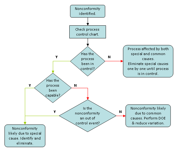 Control Of Nonconforming Product Flow Chart